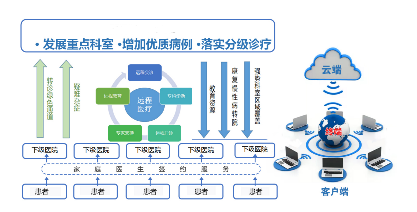 跨區(qū)域智慧醫(yī)療協(xié)作助力患者治療水平提升