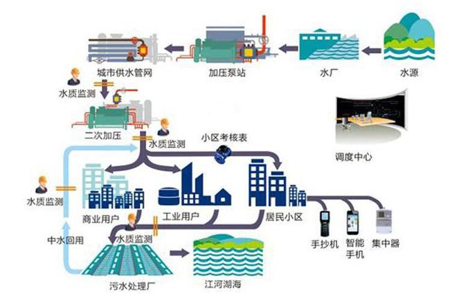 智能水務系統(tǒng)助力城市節(jié)水，減少用水資源浪費