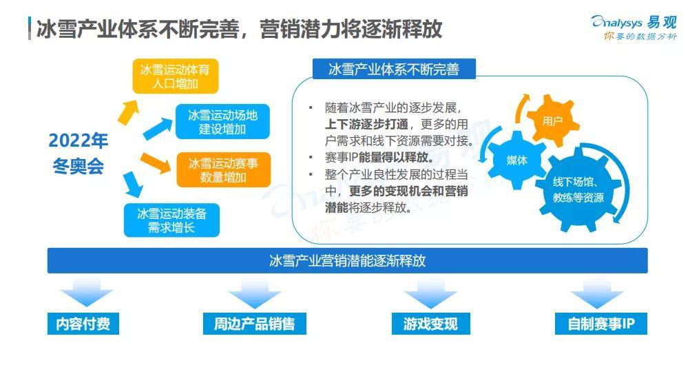 冬奧遺產(chǎn)利用開發(fā)與冰雪經(jīng)濟崛起，推動冰雪產(chǎn)業(yè)蓬勃發(fā)展