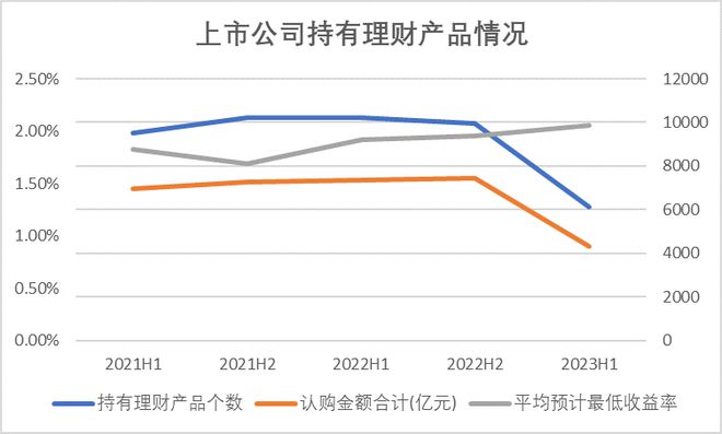 上市公司理財(cái)配置熱度下降的原因探究