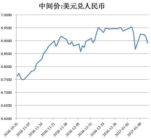 人民幣兌美元中間價上調(diào)6點的市場影響及解讀