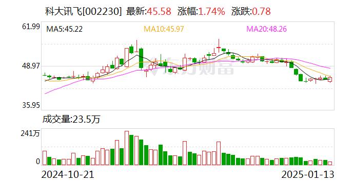 科大訊飛蘇州公司增資至2億，智能科技領(lǐng)域持續(xù)投入引領(lǐng)發(fā)展