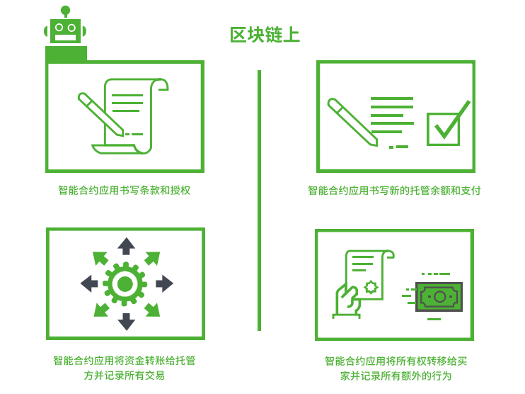 區(qū)塊鏈技術(shù)助力環(huán)保項目執(zhí)行革新