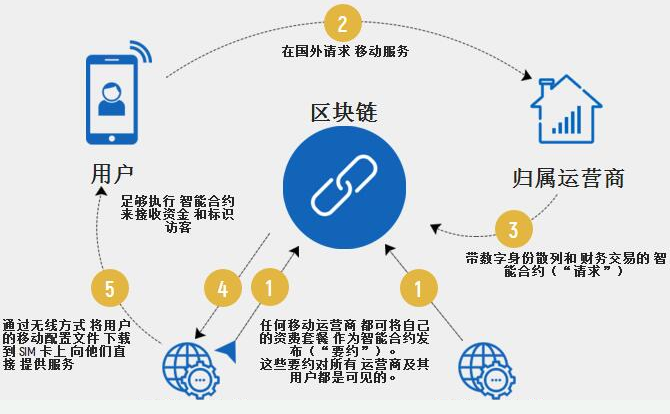 區(qū)塊鏈重塑消費(fèi)信任生態(tài)的力量與前景