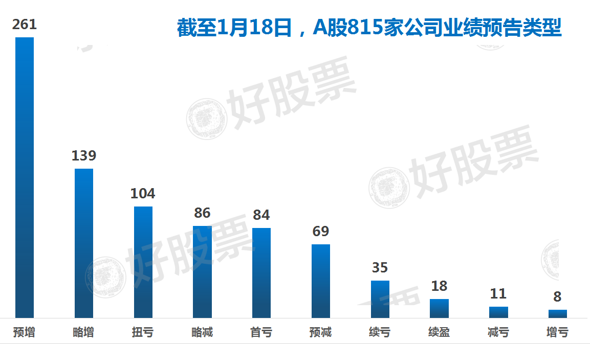 逾百家上市公司披露業(yè)績(jī)預(yù)告，市場(chǎng)走勢(shì)與業(yè)績(jī)展望分析