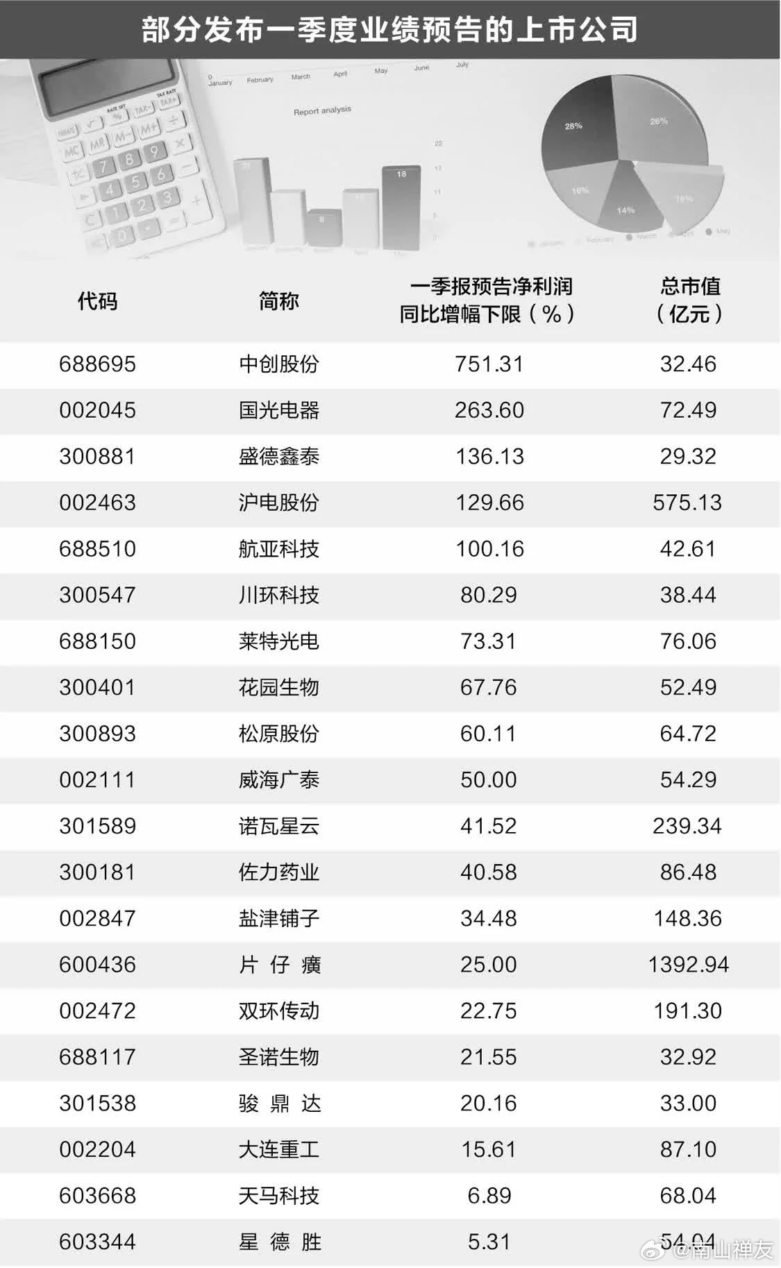 逾百家上市公司披露業(yè)績預告，市場走勢與業(yè)績展望分析