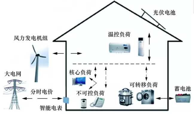 家庭微電網(wǎng)的能源管理新模式實(shí)現(xiàn)之道