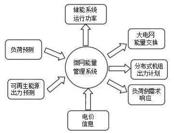 家庭微電網(wǎng)的能源管理新模式實(shí)現(xiàn)之道