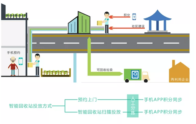 智慧城市家庭垃圾回收智能化，未來趨勢(shì)與展望