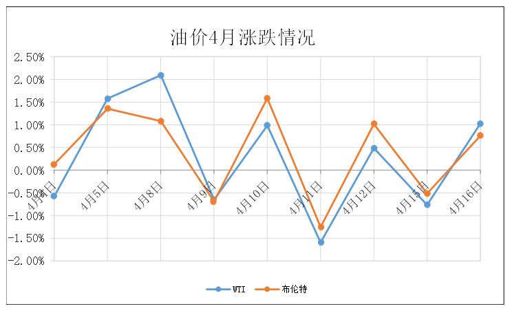 國際油價(jià)走勢分析，多重因素導(dǎo)致油價(jià)下跌趨勢在1月16日顯現(xiàn)