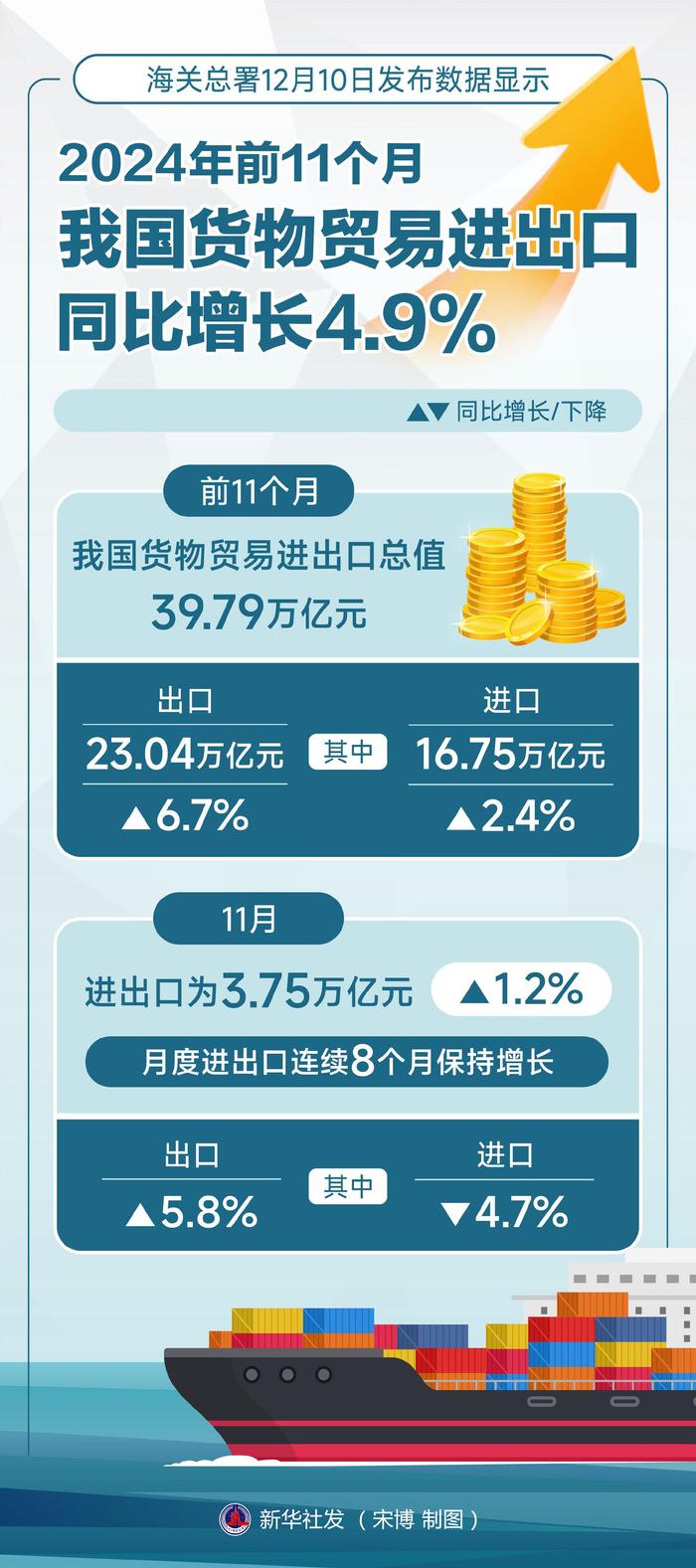 中國進(jìn)口市場新篇章，預(yù)計2024年進(jìn)口總額達(dá)18萬億元展望