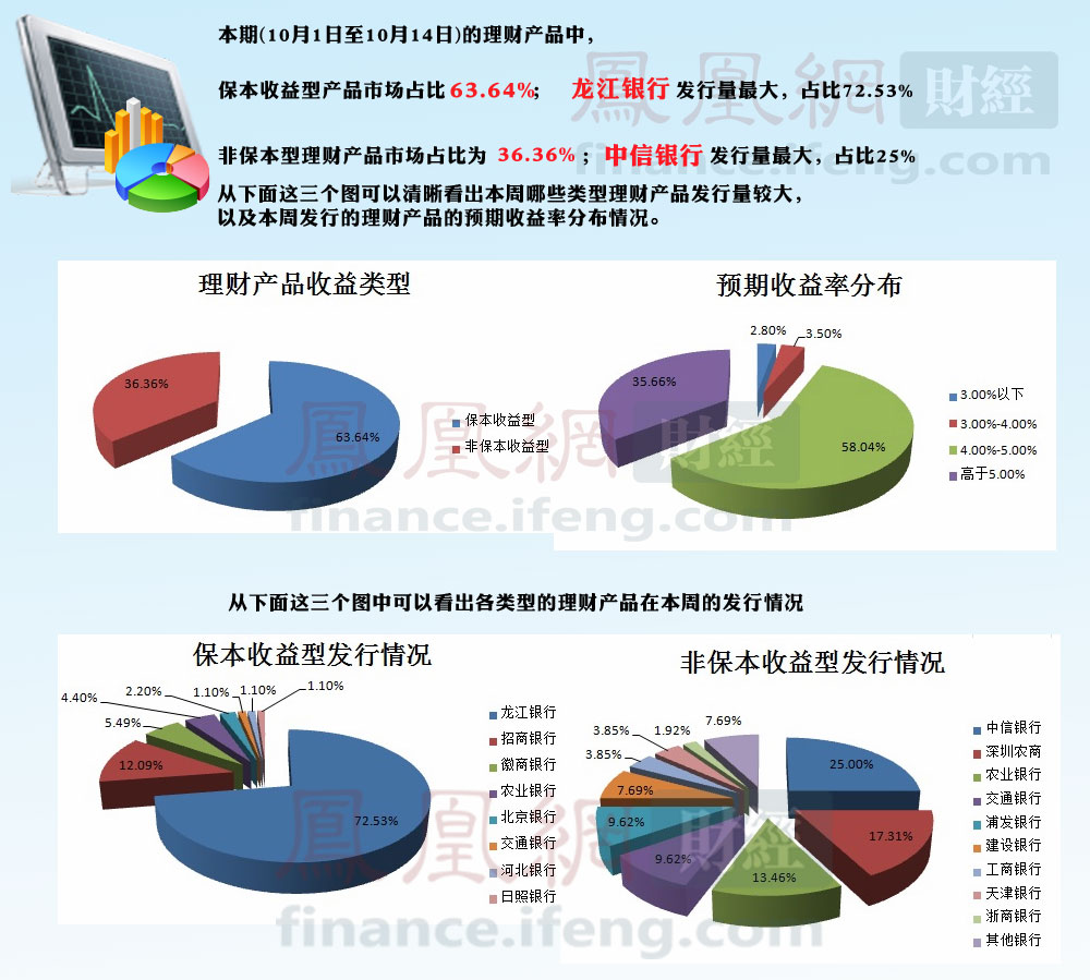 銀行理財產(chǎn)品收益呈現(xiàn)差異化趨勢