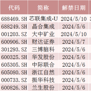 下周A股解禁超310亿元，市场冲击及应对策略