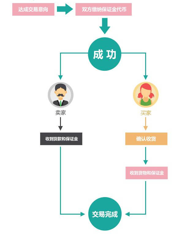 智能合约引领新型商业模式创新无限可能