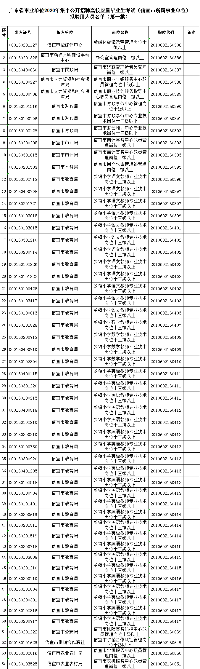 信宜市交通运输局招聘新动态发布